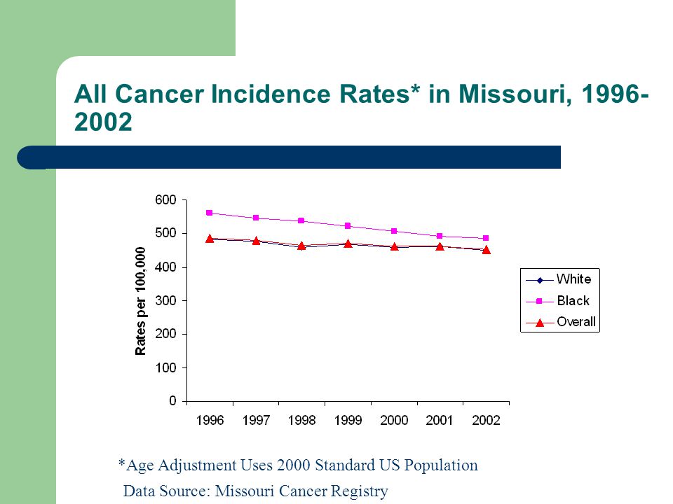 All Cancer Incidence Rates* in Missouri, *Age Adjustment Uses 2000 Standard US Population Data Source: Missouri Cancer Registry