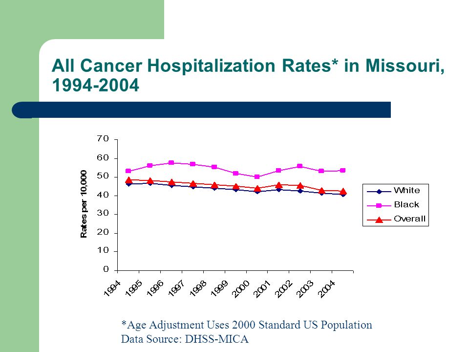 All Cancer Hospitalization Rates* in Missouri, *Age Adjustment Uses 2000 Standard US Population Data Source: DHSS-MICA