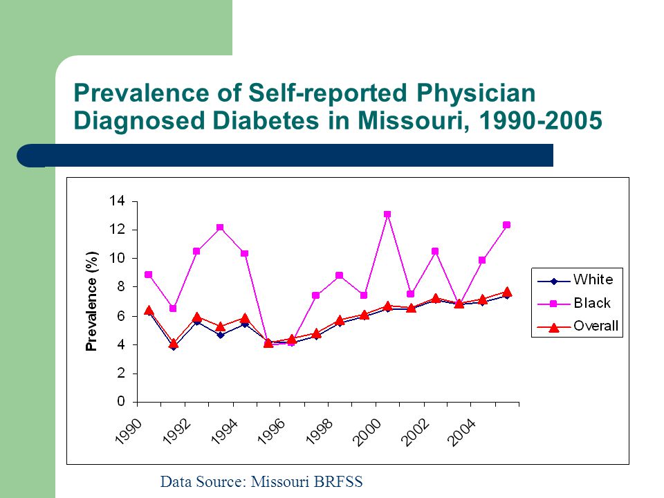 Prevalence of Self-reported Physician Diagnosed Diabetes in Missouri, Data Source: Missouri BRFSS