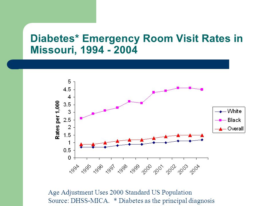 Diabetes* Emergency Room Visit Rates in Missouri, Age Adjustment Uses 2000 Standard US Population Source: DHSS-MICA.