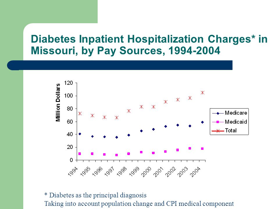Diabetes Inpatient Hospitalization Charges* in Missouri, by Pay Sources, * Diabetes as the principal diagnosis Taking into account population change and CPI medical component