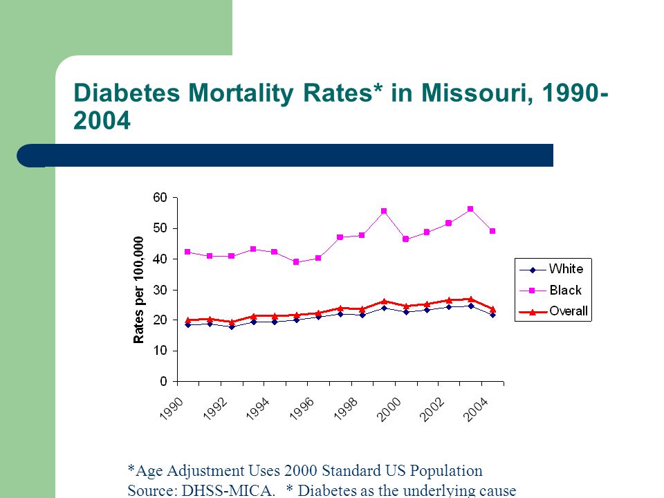 Diabetes Mortality Rates* in Missouri, *Age Adjustment Uses 2000 Standard US Population Source: DHSS-MICA.