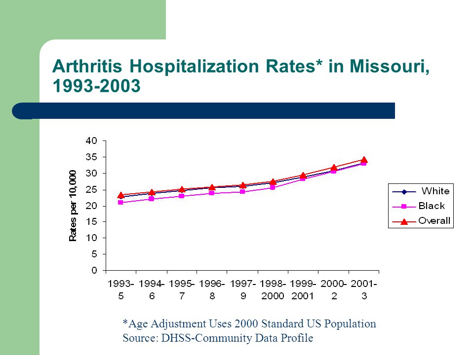 Arthritis Hospitalization Rates* in Missouri, *Age Adjustment Uses 2000 Standard US Population Source: DHSS-Community Data Profile