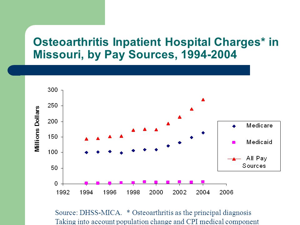 Osteoarthritis Inpatient Hospital Charges* in Missouri, by Pay Sources, Source: DHSS-MICA.