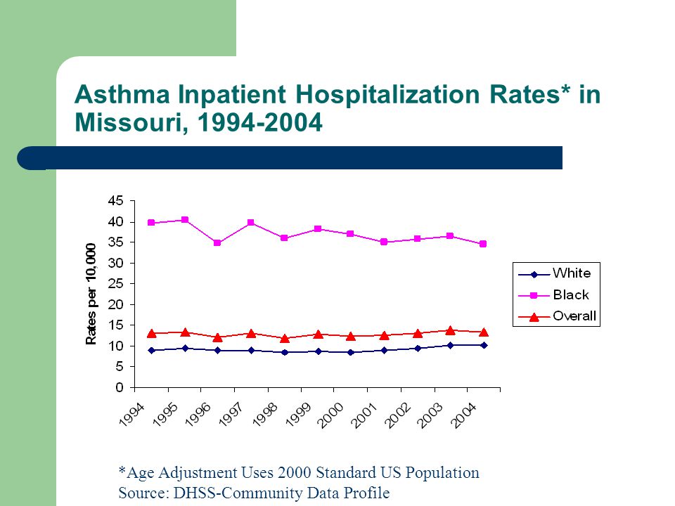 Asthma Inpatient Hospitalization Rates* in Missouri, *Age Adjustment Uses 2000 Standard US Population Source: DHSS-Community Data Profile
