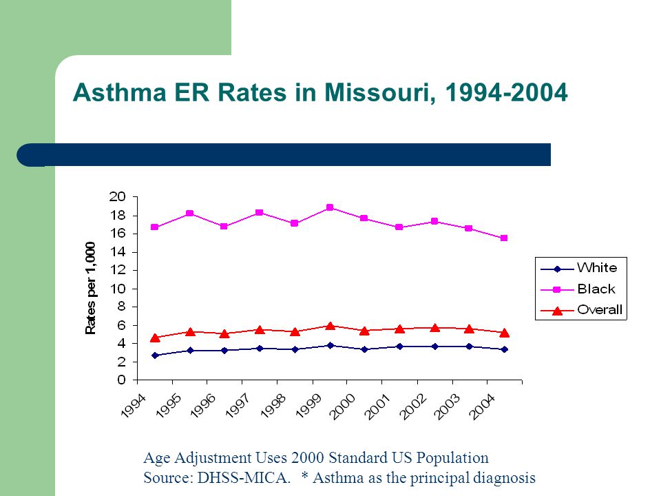 Asthma ER Rates in Missouri, Age Adjustment Uses 2000 Standard US Population Source: DHSS-MICA.