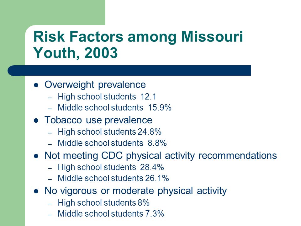 Risk Factors among Missouri Youth, 2003 Overweight prevalence – High school students 12.1 – Middle school students 15.9% Tobacco use prevalence – High school students 24.8% – Middle school students 8.8% Not meeting CDC physical activity recommendations – High school students 28.4% – Middle school students 26.1% No vigorous or moderate physical activity – High school students 8% – Middle school students 7.3%