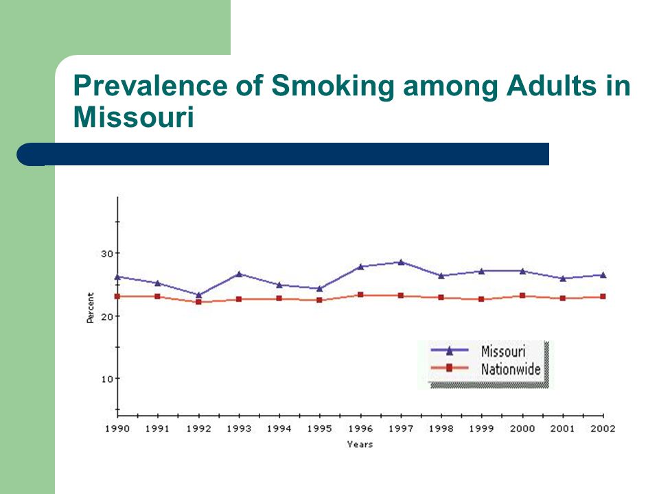 Prevalence of Smoking among Adults in Missouri