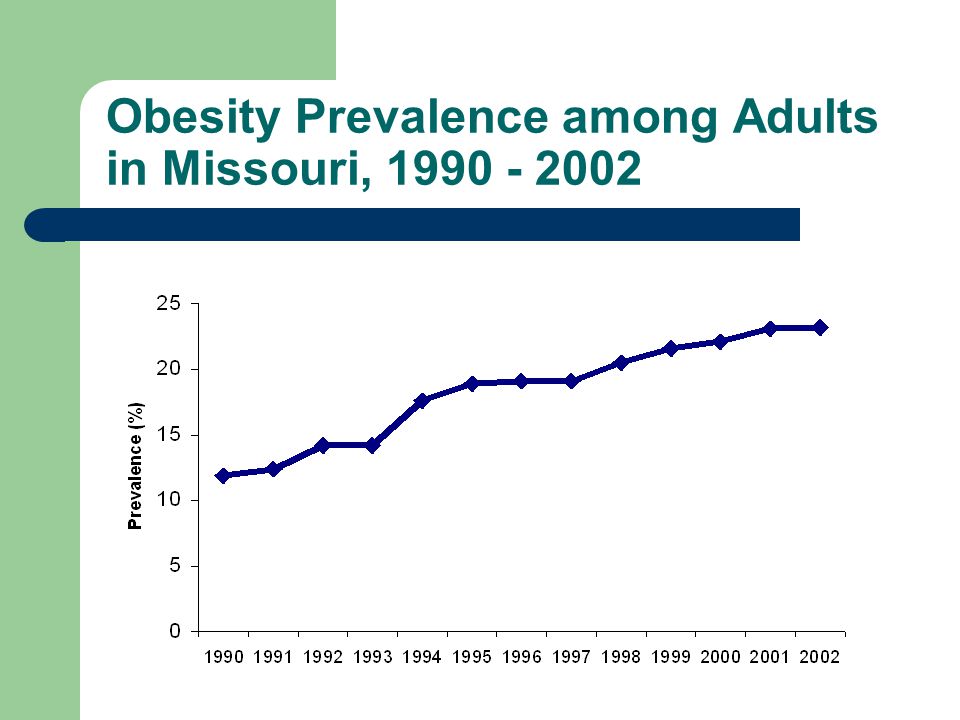 Obesity Prevalence among Adults in Missouri,