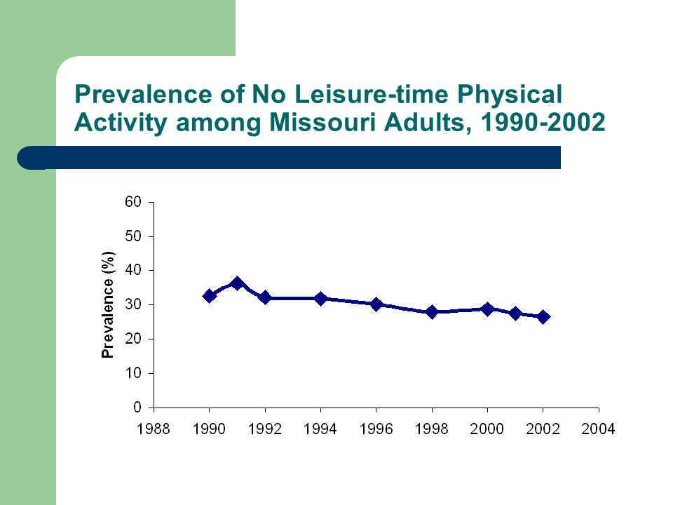 Prevalence of No Leisure-time Physical Activity among Missouri Adults,