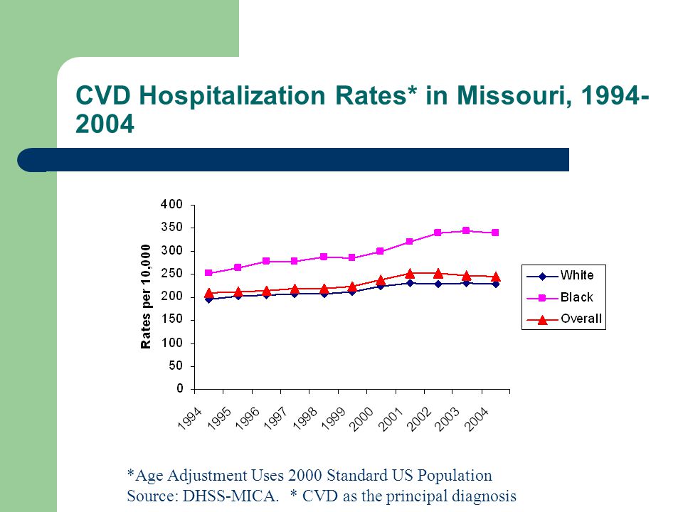 CVD Hospitalization Rates* in Missouri, *Age Adjustment Uses 2000 Standard US Population Source: DHSS-MICA.
