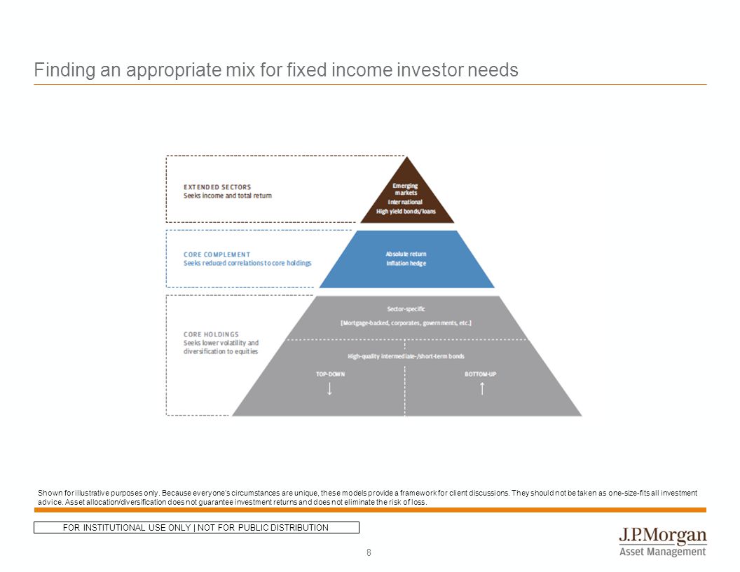 Finding an appropriate mix for fixed income investor needs 8 Shown for illustrative purposes only.