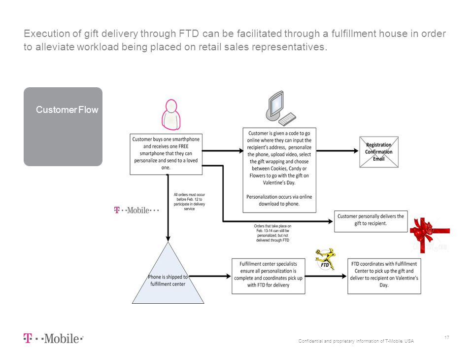 Confidential and proprietary information of T-Mobile USA Customer Flow 17 Execution of gift delivery through FTD can be facilitated through a fulfillment house in order to alleviate workload being placed on retail sales representatives.