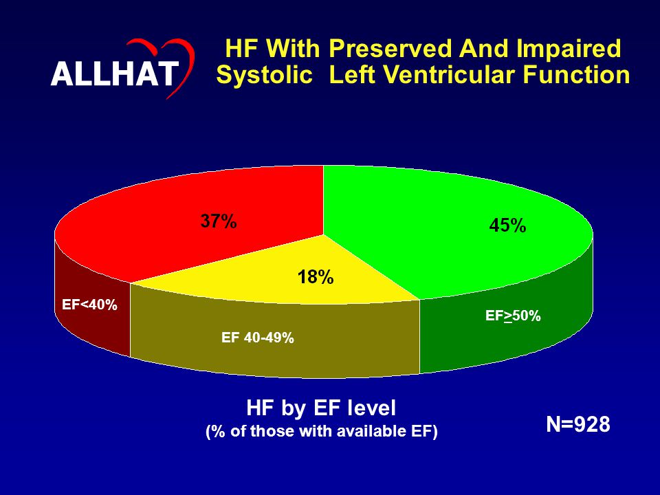 HF With Preserved And Impaired Systolic Left Ventricular Function ALLHAT HF by EF level (% of those with available EF) N=928 EF<40% EF 40-49% EF>50%