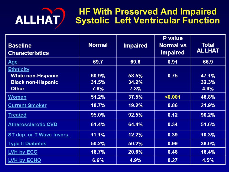 HF With Preserved And Impaired Systolic Left Ventricular Function Baseline Characteristics Normal Impaired P value Normal vs Impaired Total ALLHAT Age Ethnicity White non-Hispanic Black non-Hispanic Other 60.9% 31.5% 7.6% 58.5% 34.2% 7.3% % 32.3% 4.9% Women51.2%37.5%< % Current Smoker18.7%19.2% % Treated95.0%92.5% % Atherosclerotic CVD61.4%64.4% % ST dep.