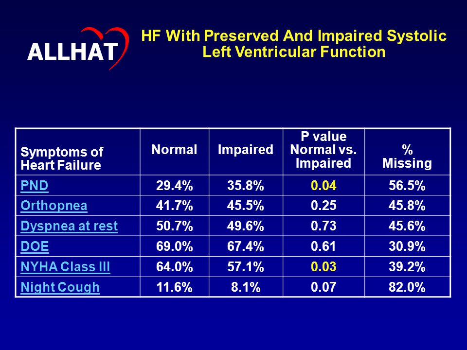 Symptoms of Heart Failure NormalImpaired P value Normal vs.