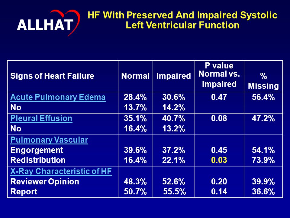Signs of Heart FailureNormalImpaired P value Normal vs.