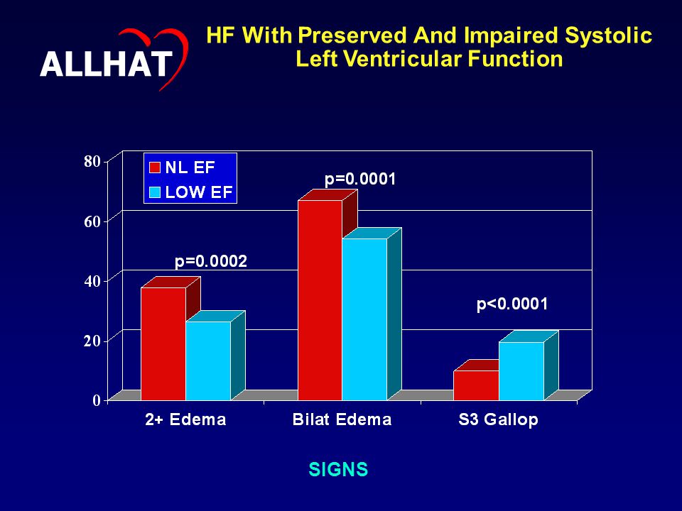 SIGNS HF With Preserved And Impaired Systolic Left Ventricular Function ALLHAT