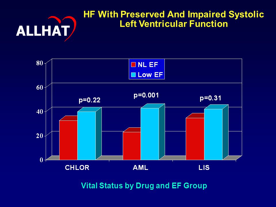 Vital Status by Drug and EF Group HF With Preserved And Impaired Systolic Left Ventricular Function ALLHAT