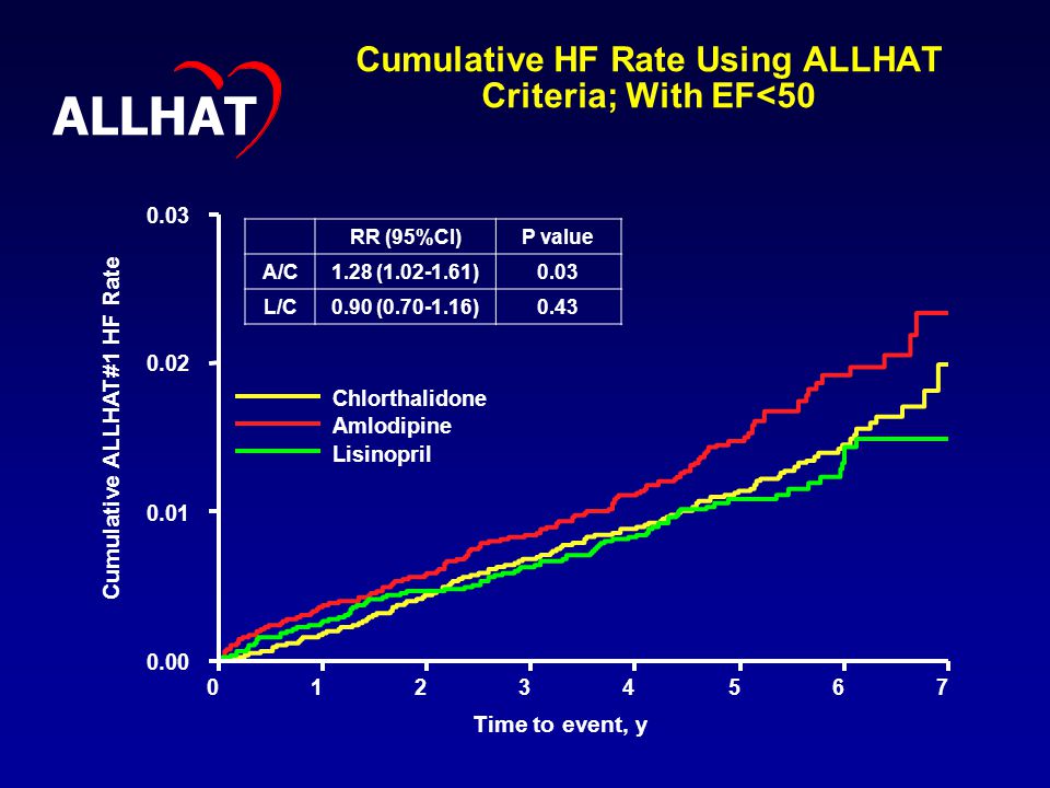 Cumulative HF Rate Using ALLHAT Criteria; With EF< Cumulative ALLHAT#1 HF Rate Time to event, y Chlorthalidone Amlodipine Lisinopril RR (95%CI)P value A/C1.28 ( )0.03 L/C0.90 ( )0.43 ALLHAT