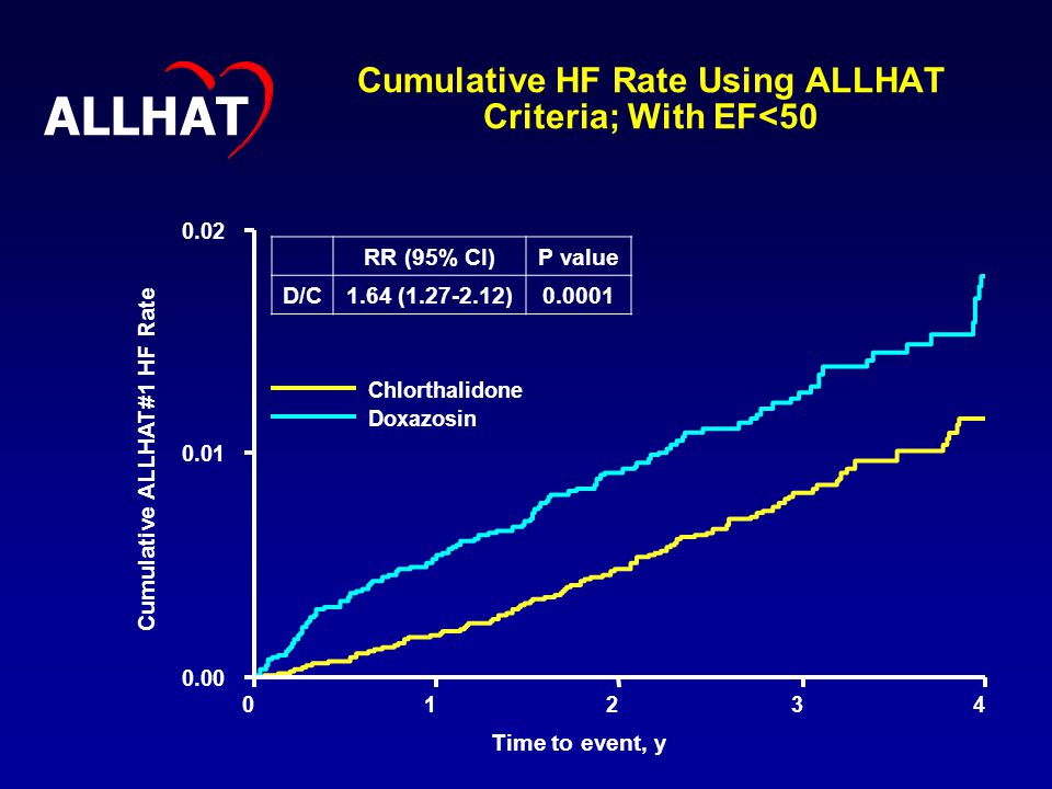 Cumulative HF Rate Using ALLHAT Criteria; With EF< Cumulative ALLHAT#1 HF Rate Time to event, y Chlorthalidone Doxazosin ALLHAT RR (95% CI)P value D/C1.64 ( )0.0001
