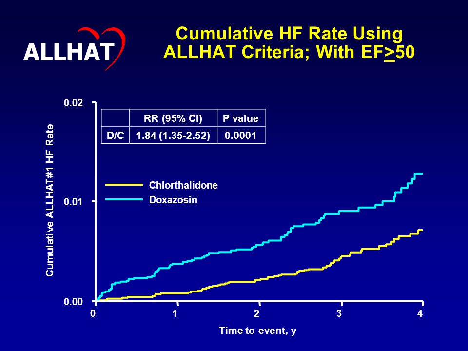 Cumulative HF Rate Using ALLHAT Criteria; With EF> Cumulative ALLHAT#1 HF Rate Time to event, y Chlorthalidone Doxazosin RR (95% CI)P value D/C1.84 ( ) ALLHAT