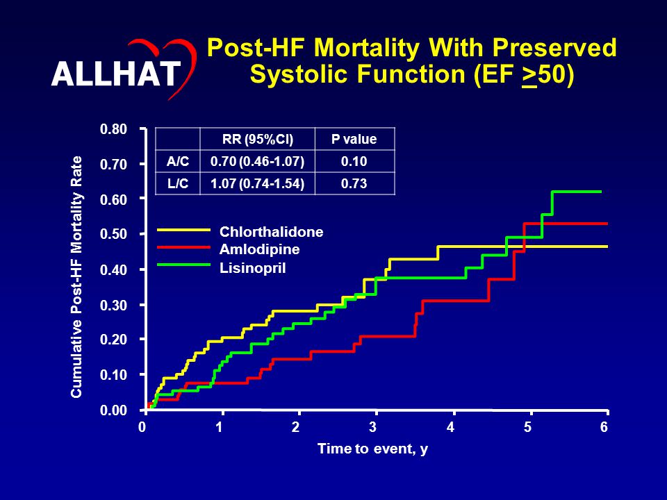 Post-HF Mortality With Preserved Systolic Function (EF >50) Cumulative Post-HF Mortality Rate Time to event, y Chlorthalidone Amlodipine Lisinopril RR (95%CI)P value A/C0.70 ( )0.10 L/C1.07 ( )0.73 ALLHAT