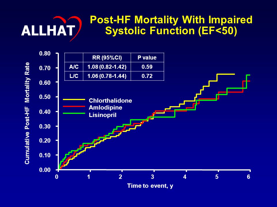 Post-HF Mortality With Impaired Systolic Function (EF<50) Cumulative Post-HF Mortality Rate Time to event, y Chlorthalidone Amlodipine Lisinopril RR (95%CI)P value A/C1.08 ( )0.59 L/C1.06 ( )0.72 ALLHAT
