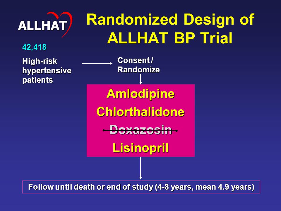 Randomized Design of ALLHAT BP Trial 42,418 High-risk hypertensive patients Consent / Randomize AmlodipineChlorthalidoneDoxazosinLisinopril Follow until death or end of study (4-8 years, mean 4.9 years) ALLHAT