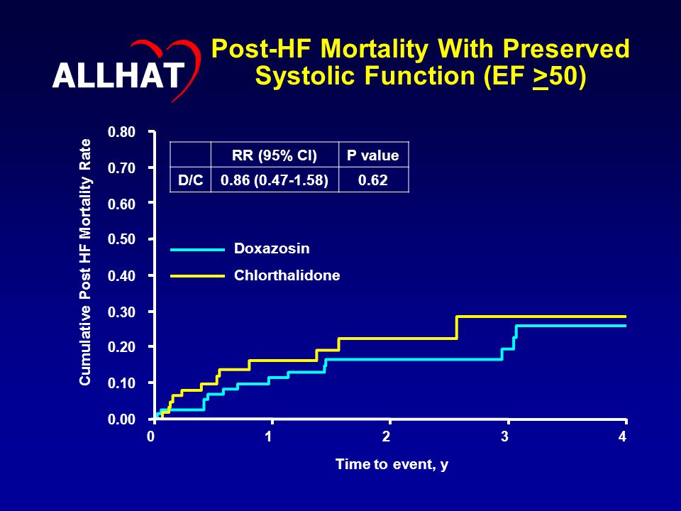 Post-HF Mortality With Preserved Systolic Function (EF >50) Cumulative Post HF Mortality Rate Time to event, y Doxazosin Chlorthalidone RR (95% CI)P value D/C0.86 ( )0.62 ALLHAT