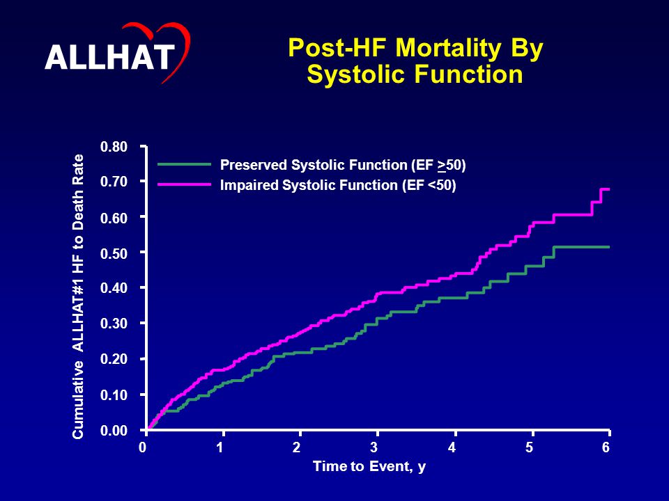 Post-HF Mortality By Systolic Function Cumulative ALLHAT#1 HF to Death Rate Time to Event, y Preserved Systolic Function (EF >50) Impaired Systolic Function (EF <50) ALLHAT