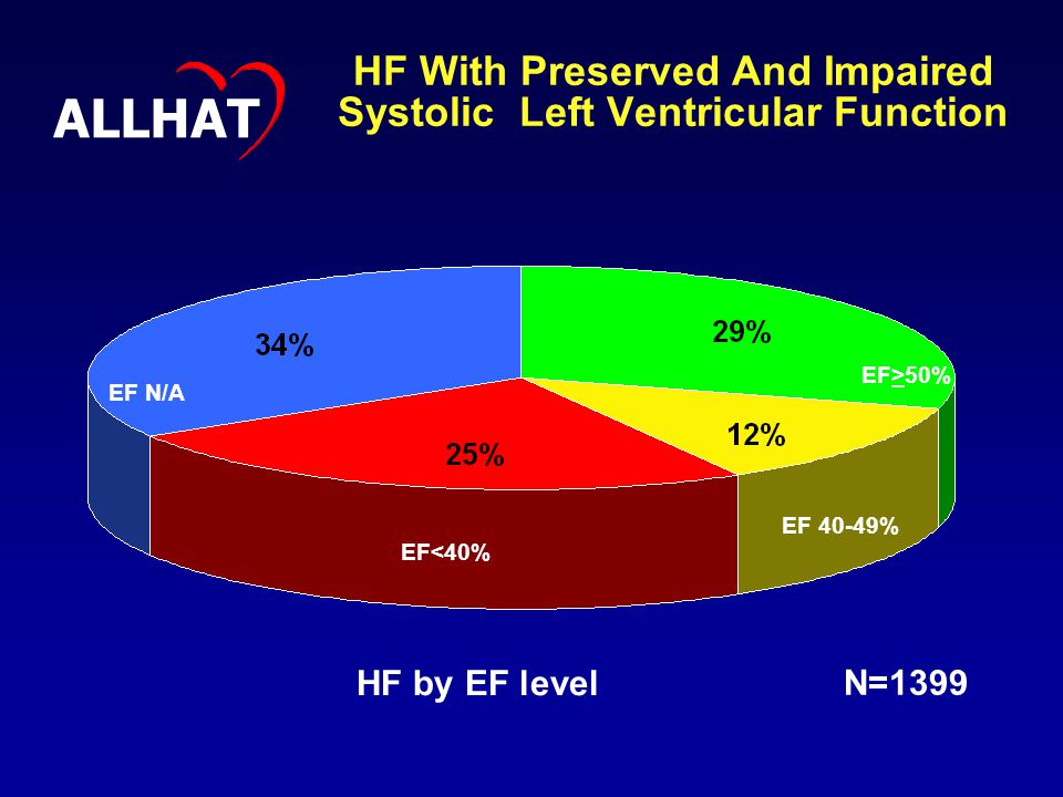 HF With Preserved And Impaired Systolic Left Ventricular Function ALLHAT HF by EF level N=1399 EF N/A EF<40% EF>50% EF 40-49%