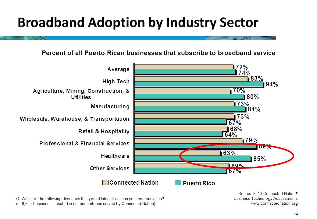 24 Percent of all Puerto Rican businesses that subscribe to broadband service Source: 2010 Connected Nation ® Business Technology Assessments   Q: Which of the following describes the type of Internet access your company has.
