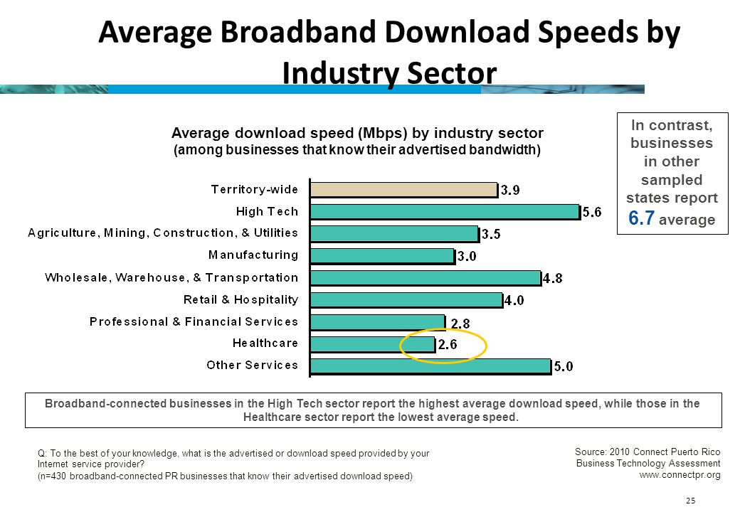 25 Broadband-connected businesses in the High Tech sector report the highest average download speed, while those in the Healthcare sector report the lowest average speed.