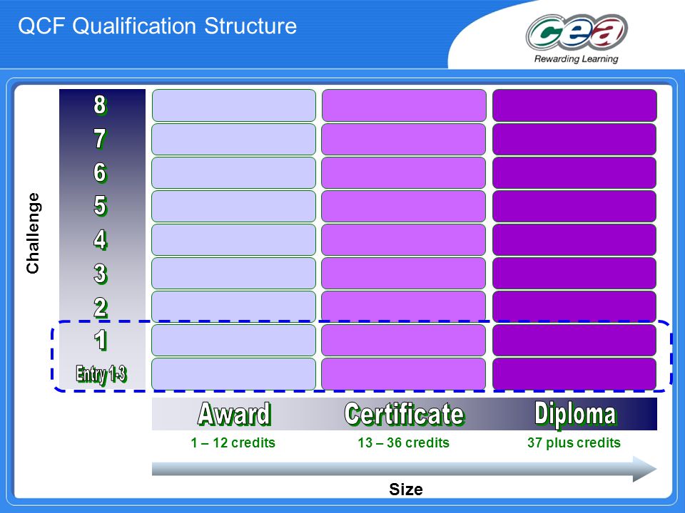 QCF Qualification Structure Challenge Size 1 – 12 credits 13 – 36 credits37 plus credits