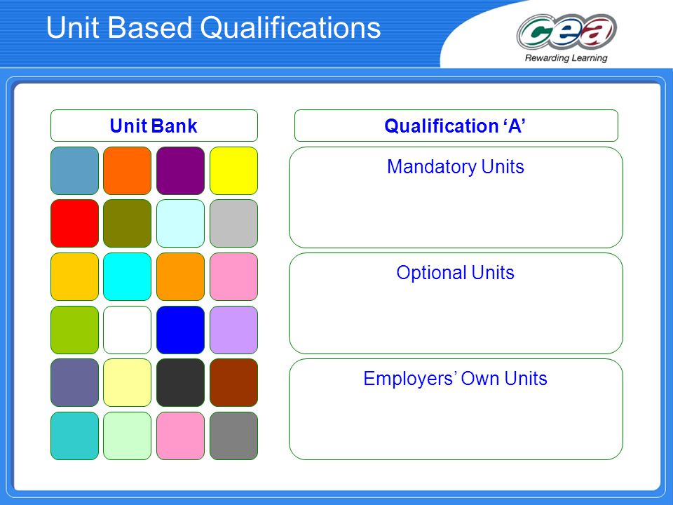 Unit Based Qualifications Mandatory Units Optional Units Employers’ Own Units Unit BankQualification ‘A’
