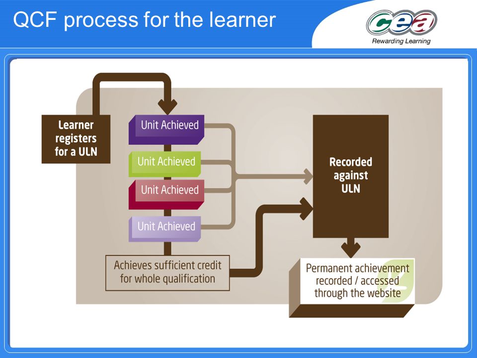 QCF process for the learner