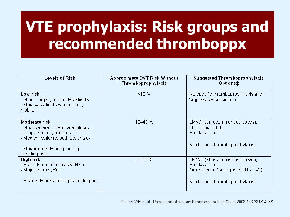 Geerts WH et al. Prevention of venous thromboembolism Chest 2008;133:381S-453S.