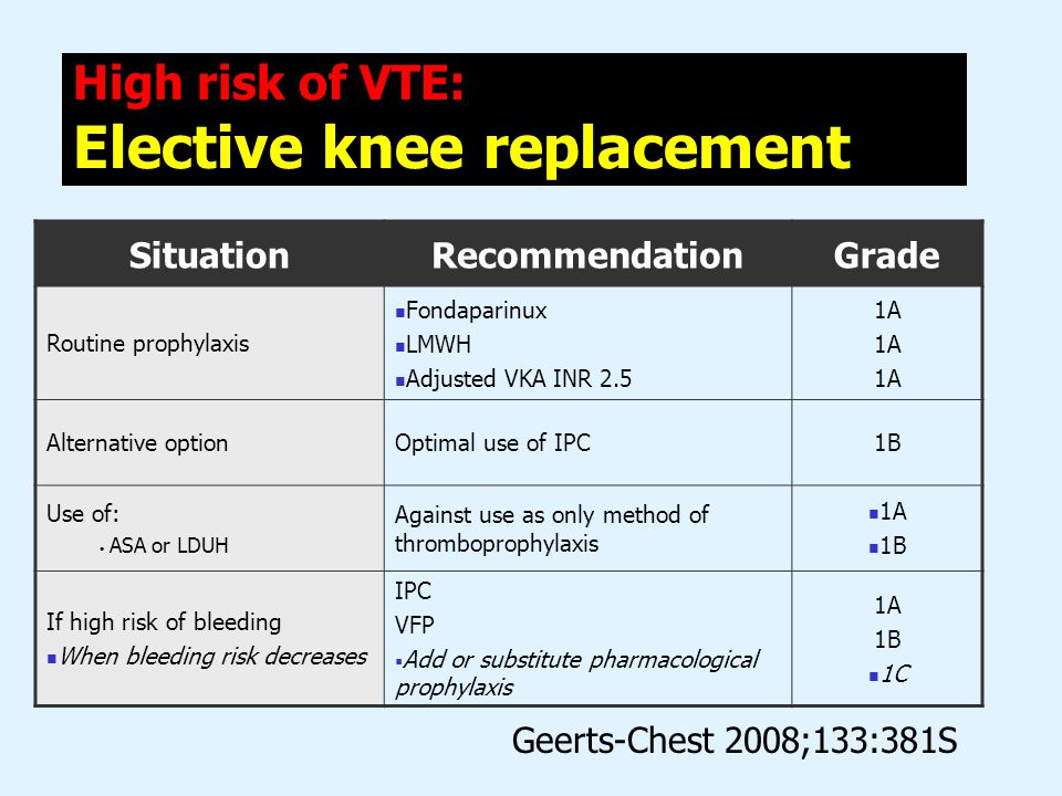 High risk of VTE: Elective knee replacement SituationRecommendationGrade Routine prophylaxis Fondaparinux LMWH Adjusted VKA INR 2.5 1A Alternative optionOptimal use of IPC1B Use of: ASA or LDUH Against use as only method of thromboprophylaxis 1A 1B If high risk of bleeding When bleeding risk decreases IPC VFP  Add or substitute pharmacological prophylaxis 1A 1B 1C Geerts-Chest 2008;133:381S