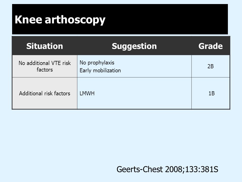 Knee arthoscopy SituationSuggestionGrade No additional VTE risk factors No prophylaxis Early mobilization 2B Additional risk factorsLMWH 1B Geerts-Chest 2008;133:381S