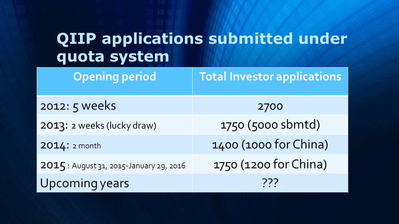 Opening periodTotal Investor applications 2012: 5 weeks : 2 weeks (lucky draw) 1750 (5000 sbmtd) 2014: 2 month 1400 (1000 for China) 2015 : August 31, 2015-January 29, (1200 for China) Upcoming years .