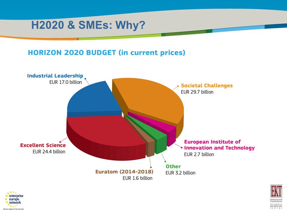 Title of the presentation | Date |5 H2020 & SMEs: Why