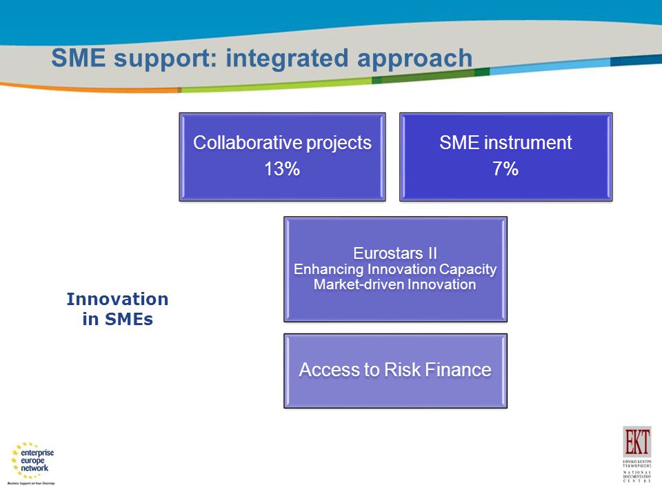 Title of the presentation | Date |7 SME support: integrated approach SME instrument 7% Collaborative projects 13% Eurostars II Enhancing Innovation Capacity Market-driven Innovation Access to Risk Finance Innovation in SMEs