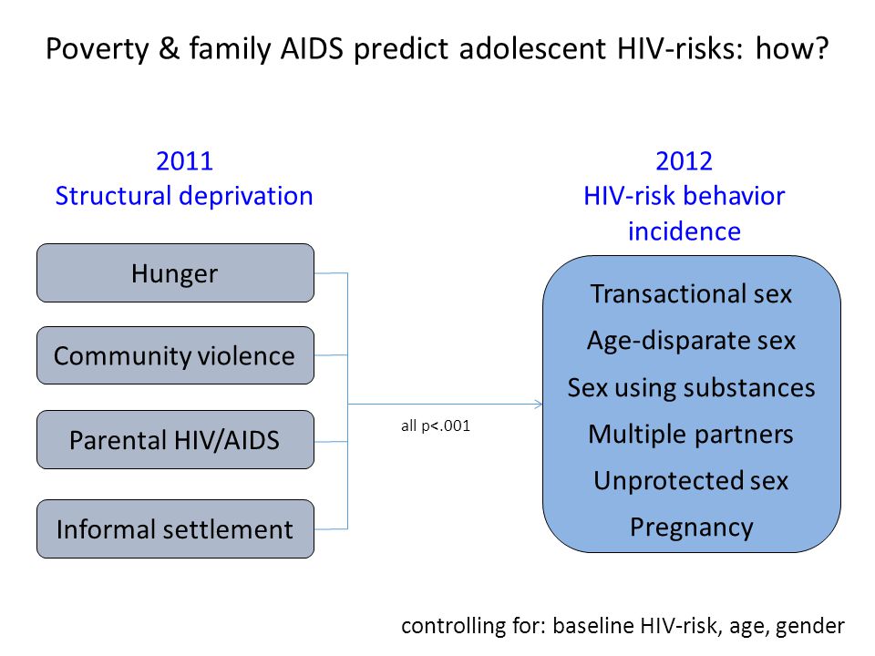 Hunger Community violence Parental HIV/AIDS Informal settlement 2011 Structural deprivation 2012 HIV-risk behavior incidence Poverty & family AIDS predict adolescent HIV-risks: how.