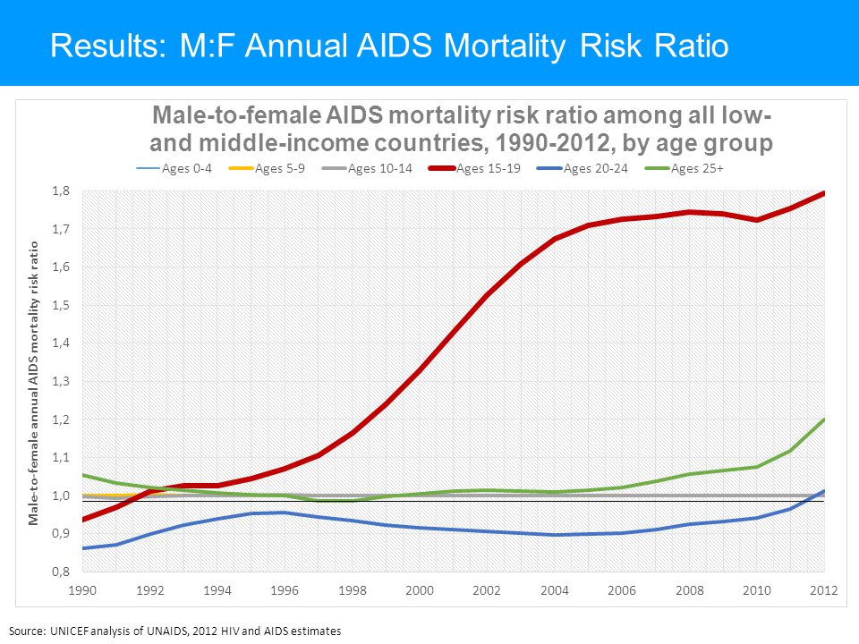 Results: M:F Annual AIDS Mortality Risk Ratio Source: UNICEF analysis of UNAIDS, 2012 HIV and AIDS estimates