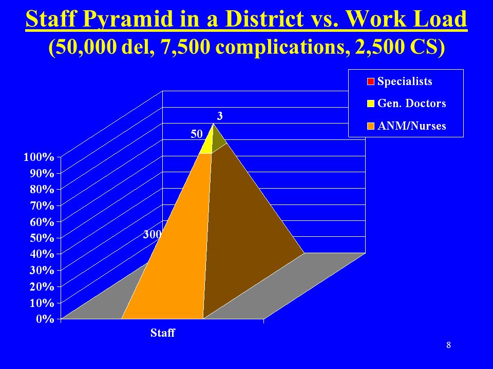 8 Staff Pyramid in a District vs. Work Load (50,000 del, 7,500 complications, 2,500 CS)