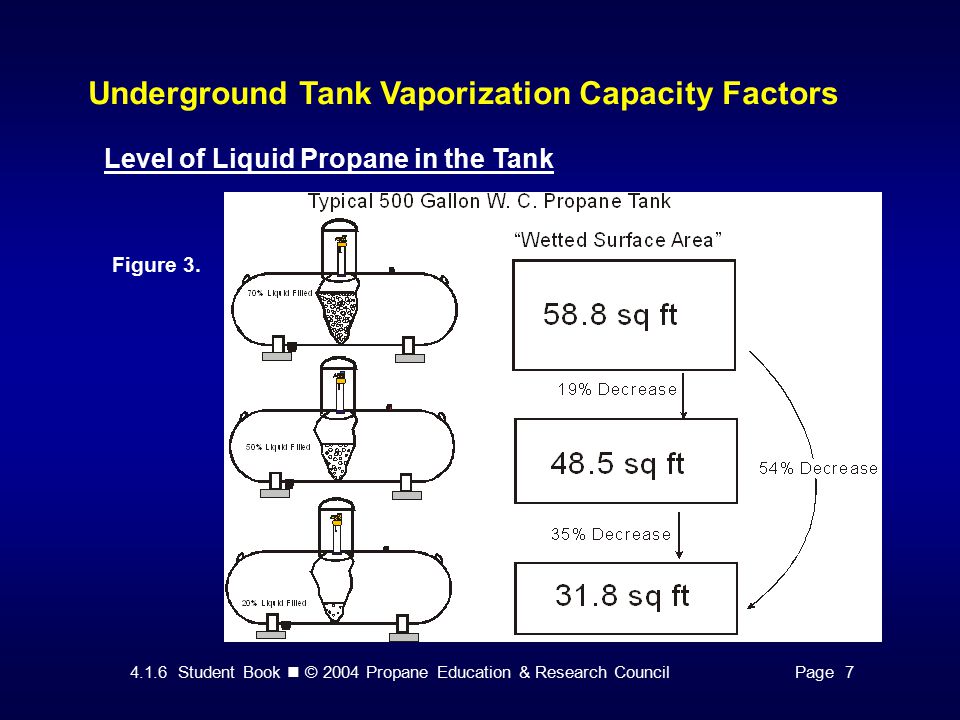 Propane Tank Vaporization Chart