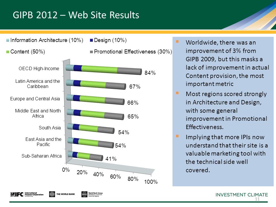 GIPB 2012 – Web Site Results  Worldwide, there was an improvement of 3% from GIPB 2009, but this masks a lack of improvement in actual Content provision, the most important metric  Most regions scored strongly in Architecture and Design, with some general improvement in Promotional Effectiveness.