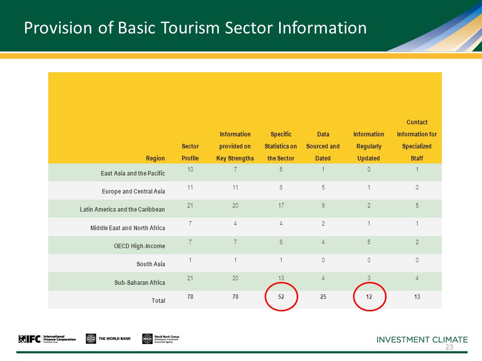 Region Sector Profile Information provided on Key Strengths Specific Statistics on the Sector Data Sourced and Dated Information Regularly Updated Contact Information for Specialized Staff East Asia and the Pacific Europe and Central Asia Latin America and the Caribbean Middle East and North Africa OECD High-Income South Asia Sub-Saharan Africa Total Provision of Basic Tourism Sector Information 23