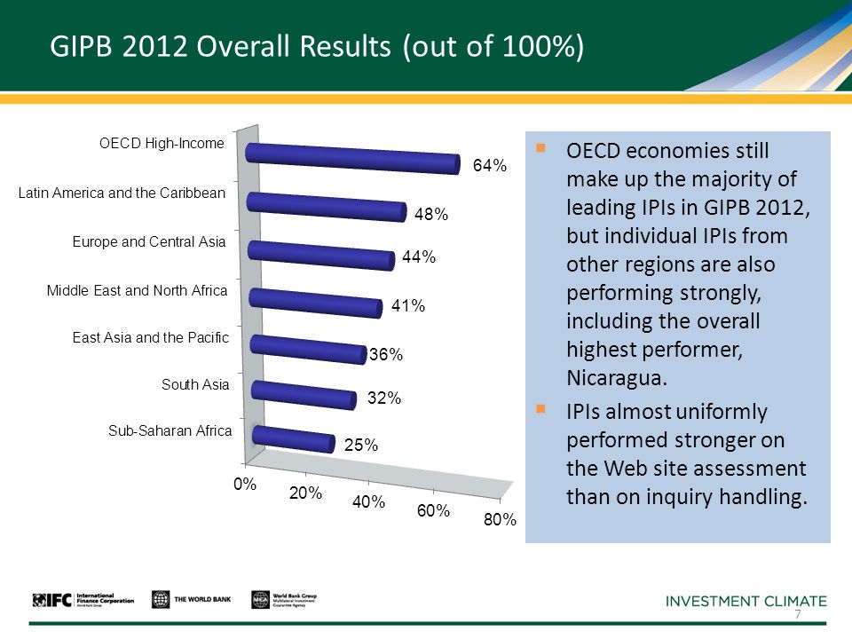 GIPB 2012 Overall Results (out of 100%)  OECD economies still make up the majority of leading IPIs in GIPB 2012, but individual IPIs from other regions are also performing strongly, including the overall highest performer, Nicaragua.